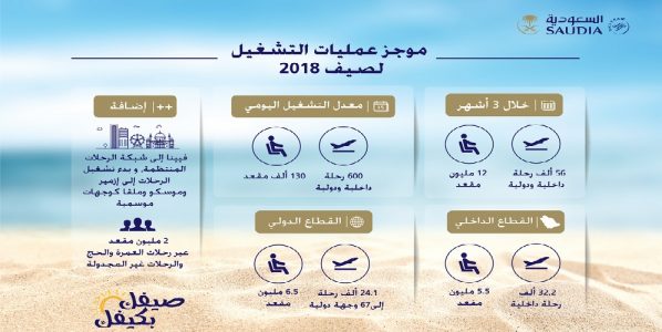 “الخطوط السعودية” تطلق غدًا أكبر عمليات تشغيلية في تاريخها لموسم الذروة