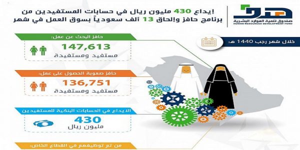 “هدف” يخصص 430 مليون ريال للباحثين عن عمل