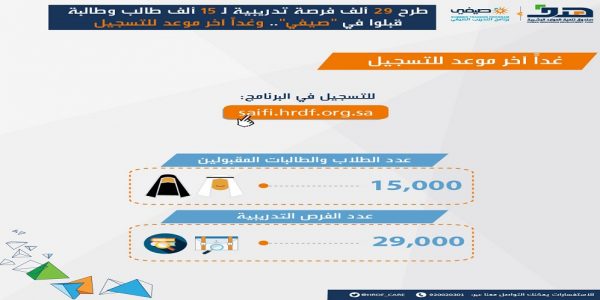 برنامج “صيفي” يطرح 29 ألف فرصة تدريبية لـ 15 ألف طالب