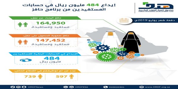 هدف يودع 484 مليون ريال في حسابات المستفيدين من برنامج حافز حافز