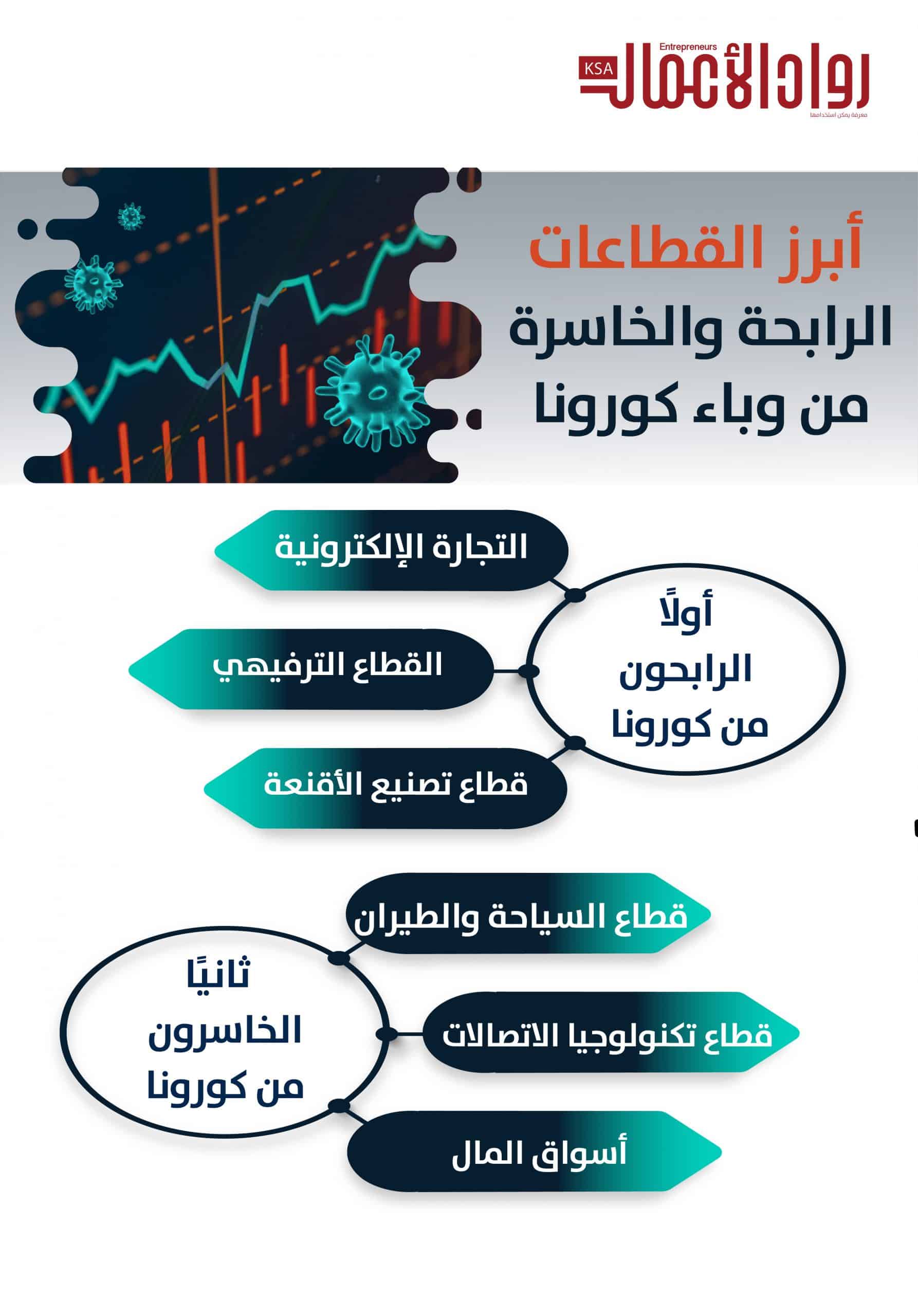 الرابحون والخاسرون من كورونا