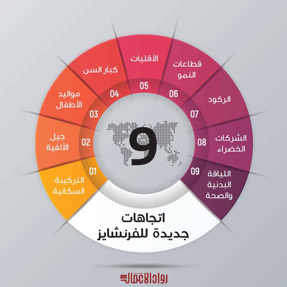 اتجاهات جديدة للفرنشايز