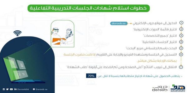 هدف: نشر 23 جلسة تفاعلية مسجلة في مجالات متعددة عبر منصة “دروب” منصة دروب
