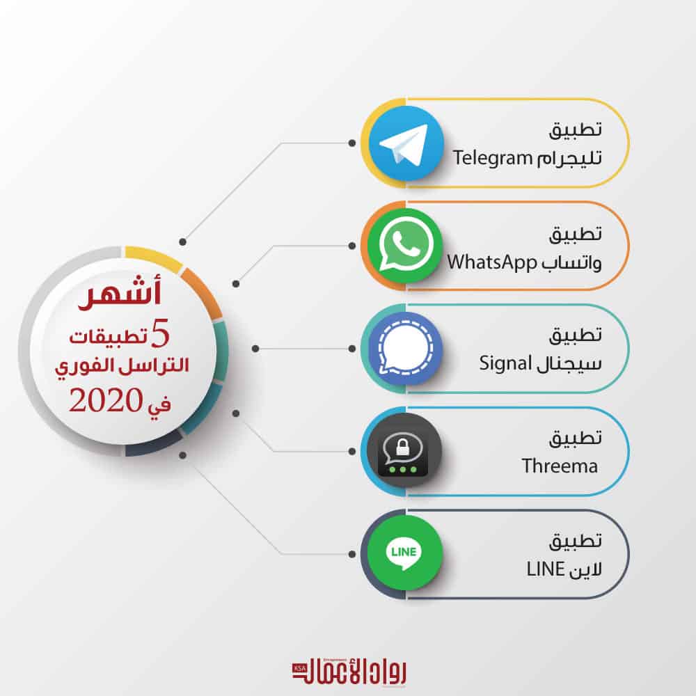 تطبيقات التراسل الفوري