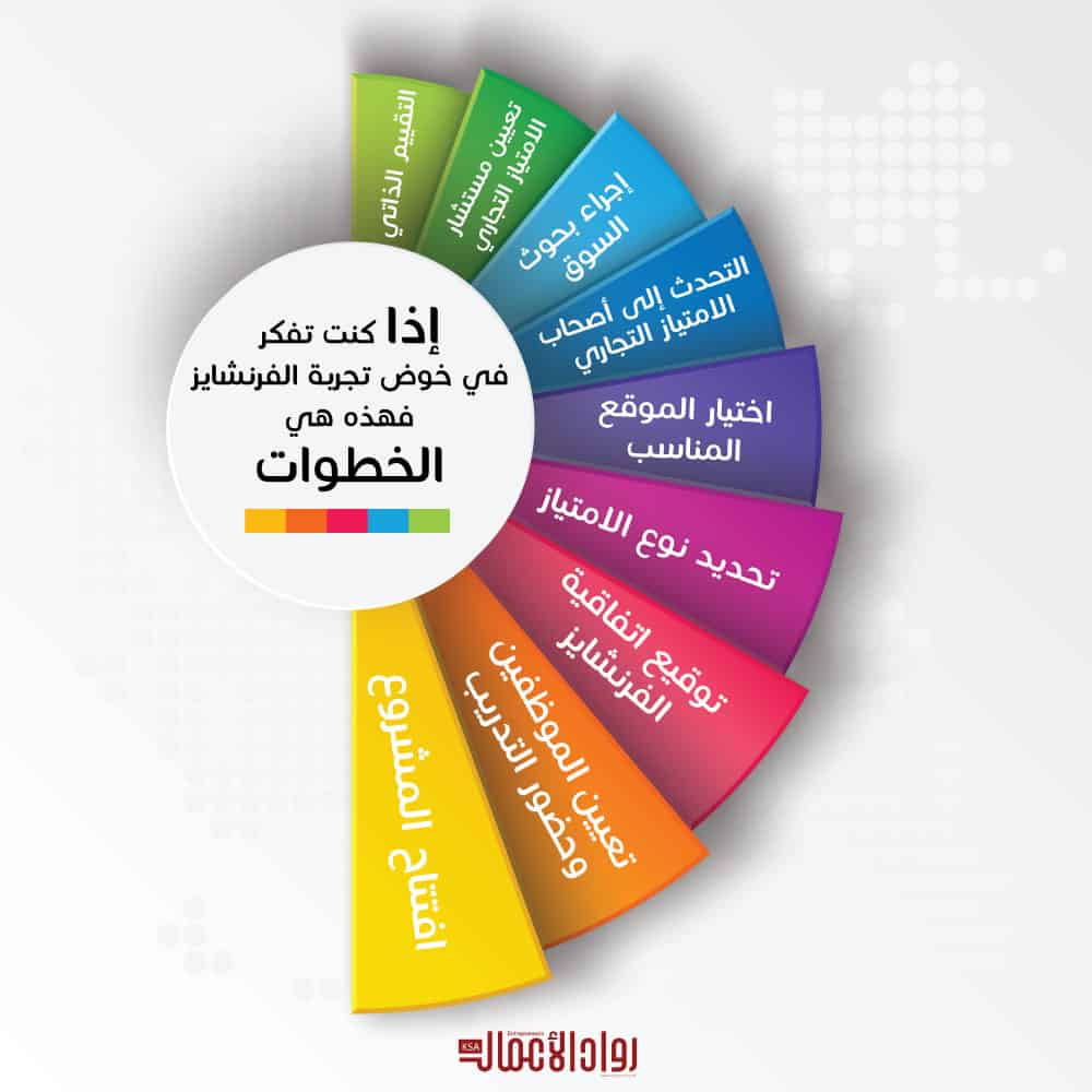 جدول زمني لبدء الفرنشايز