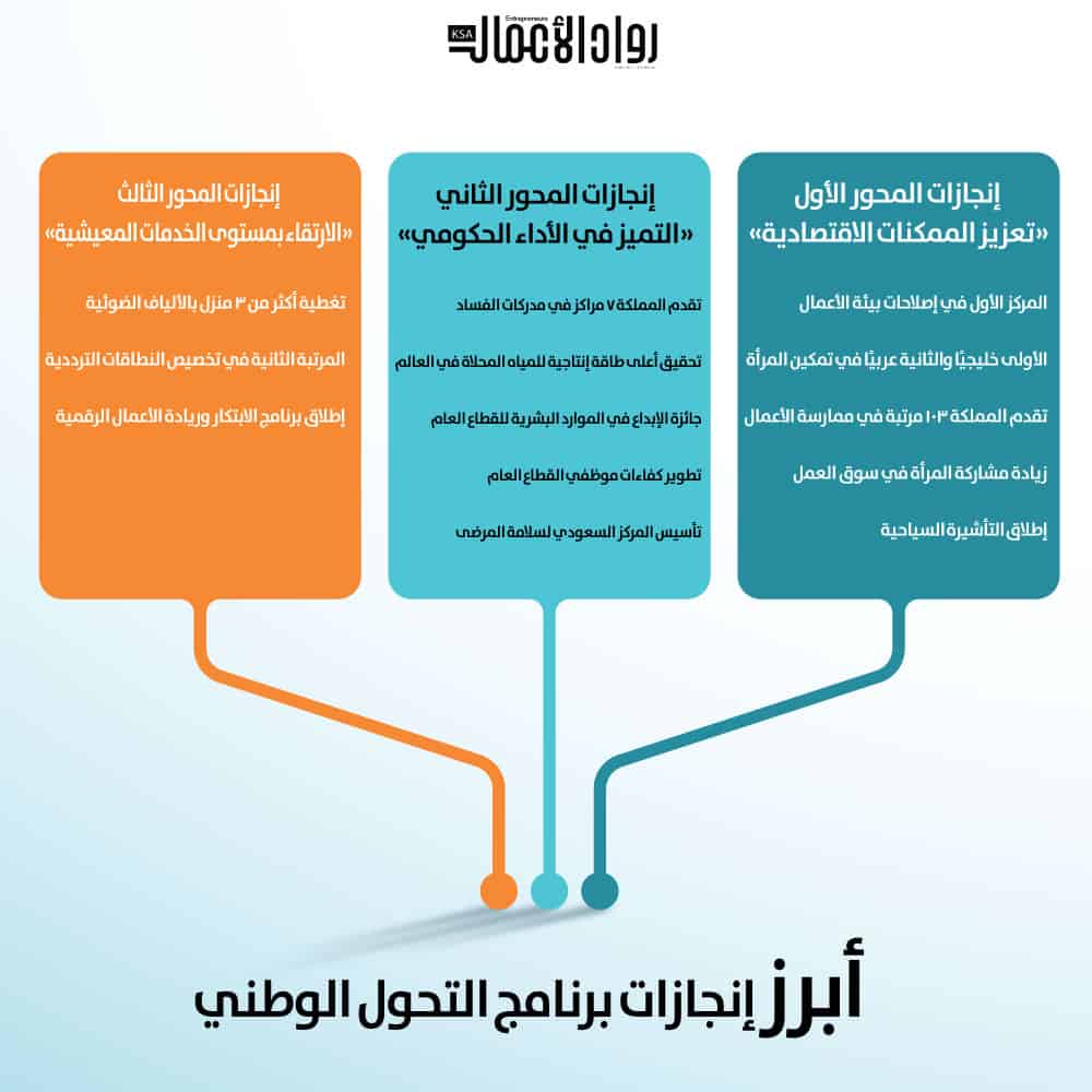 برنامج التحول الوطني