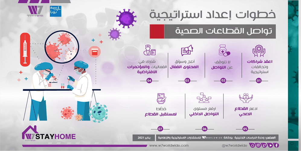 كيف تُقيم القطاعات الصحية تطوراتها الرقمية لما بعد “كورونا”؟ القطاعات الصحية