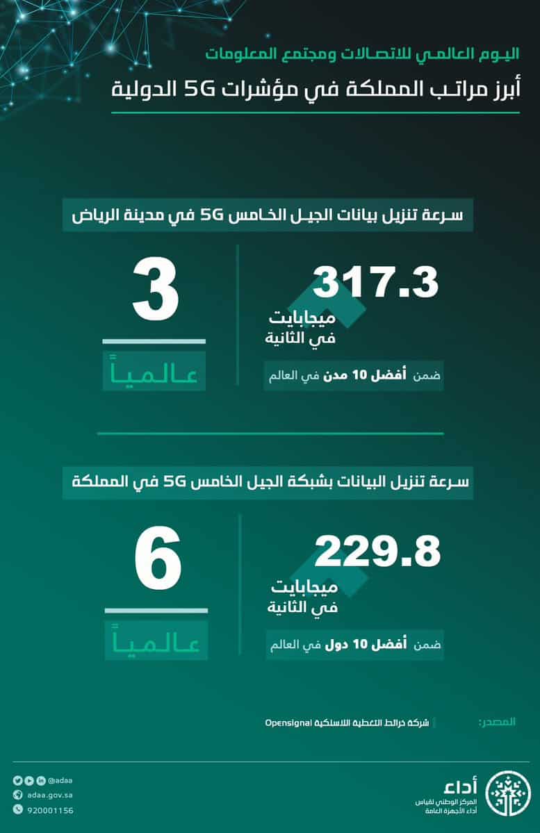سرعة الإنترنت