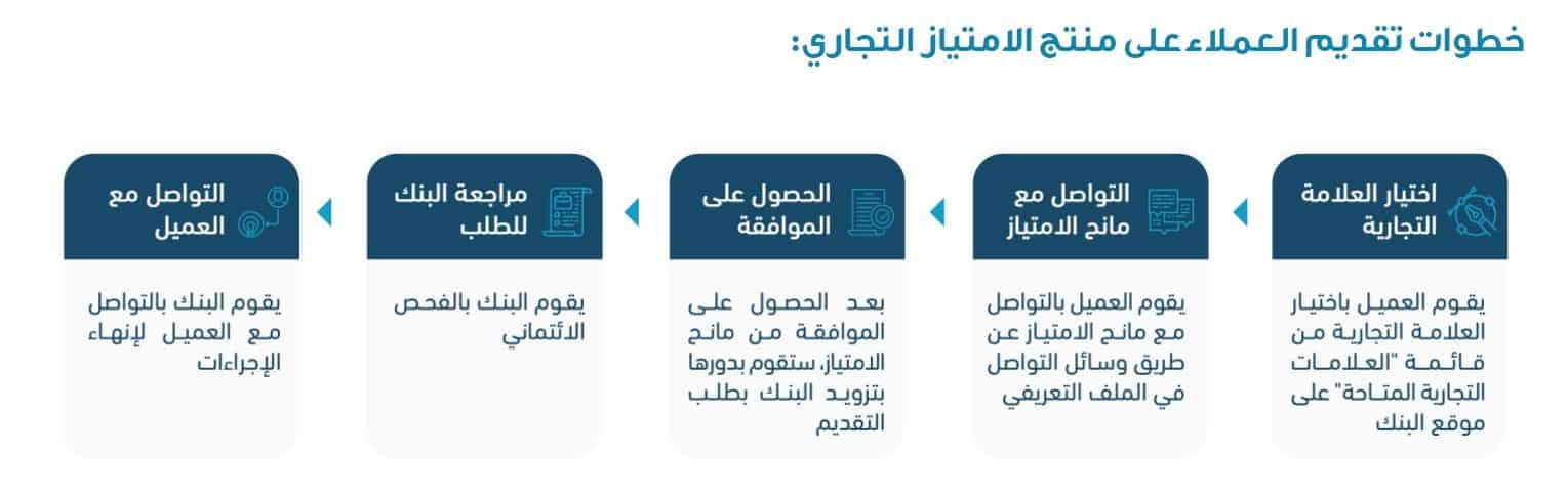 بنك التنمية الاجتماعية
