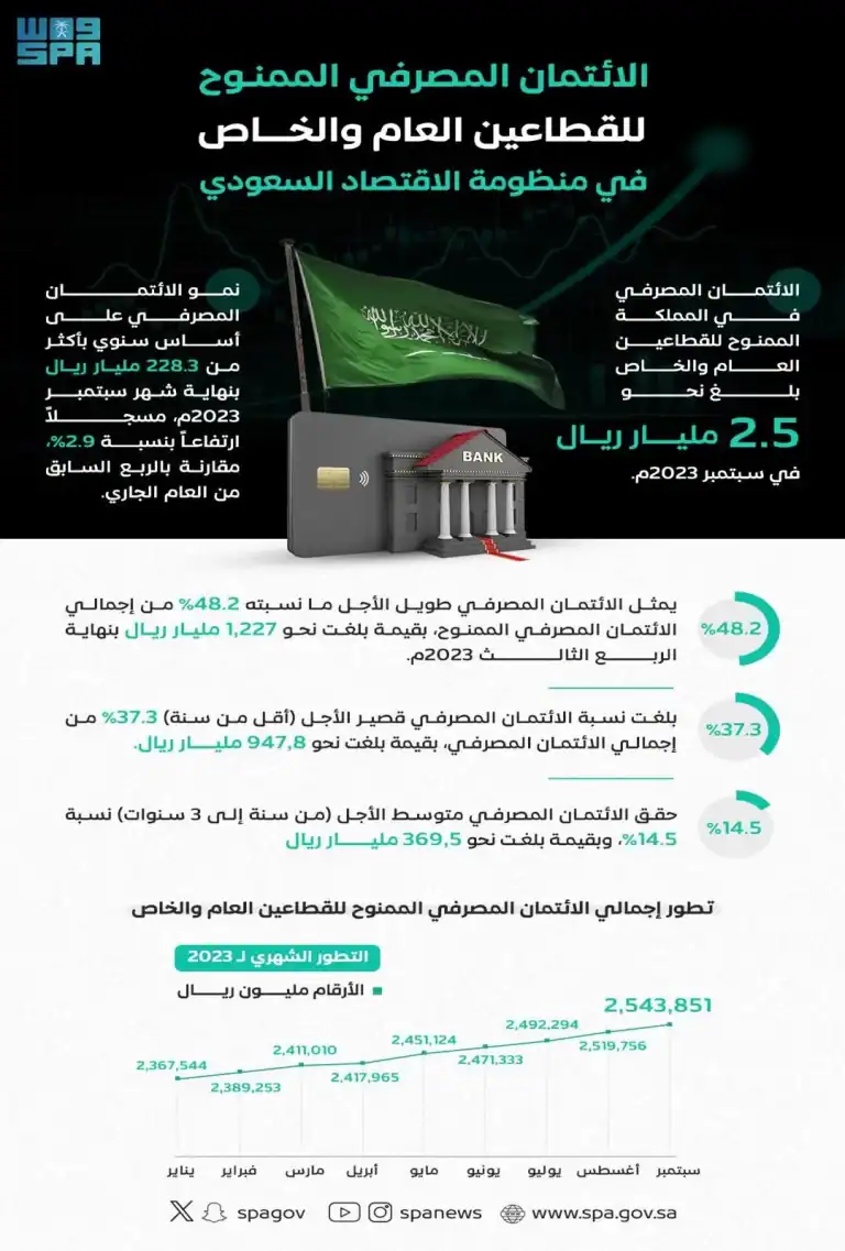 2.5 مليار ريال تسهيلات ائتمانية للقطاعين العام والخاص في المملكة بنهاية سبتمبر الائتمان المصرفي