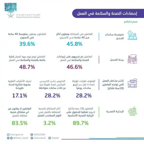 نشرة إحصاءات الصحة والسلامة في العمل بالمملكة 2023.. ماذا تقول الأرقام؟