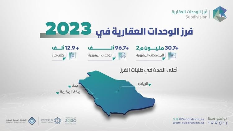 فرز 100 ألف وحدة سكنية في عام واحد.. إنجاز جديد لهيئة العقار