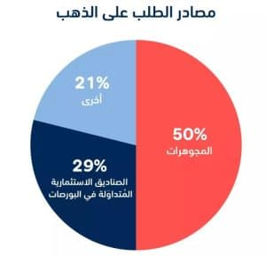 الاستثمار في الذهب