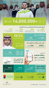 إنجازات التأمينات الاجتماعية