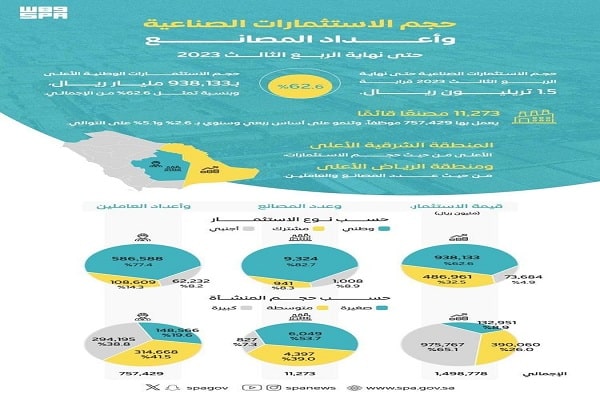 الاستثمارات الصناعية