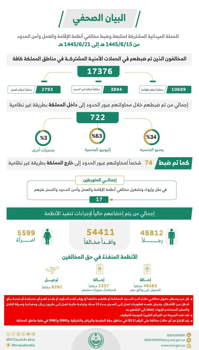 ضبط 17376 مخالفًا لأنظمة الإقامة والعمل وأمن الحدود في مناطق المملكة خلال أسبوع الحملات الميدانية المشتركة