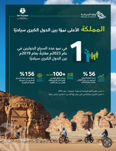 المملكة تتصدر قائمة الأمم المتحدة للسياحة في نمو عدد السياح الدوليين لعام 2023