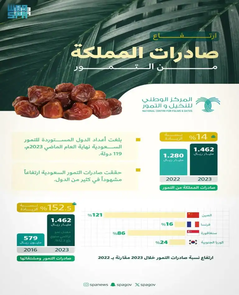 صادرات المملكة من التمور