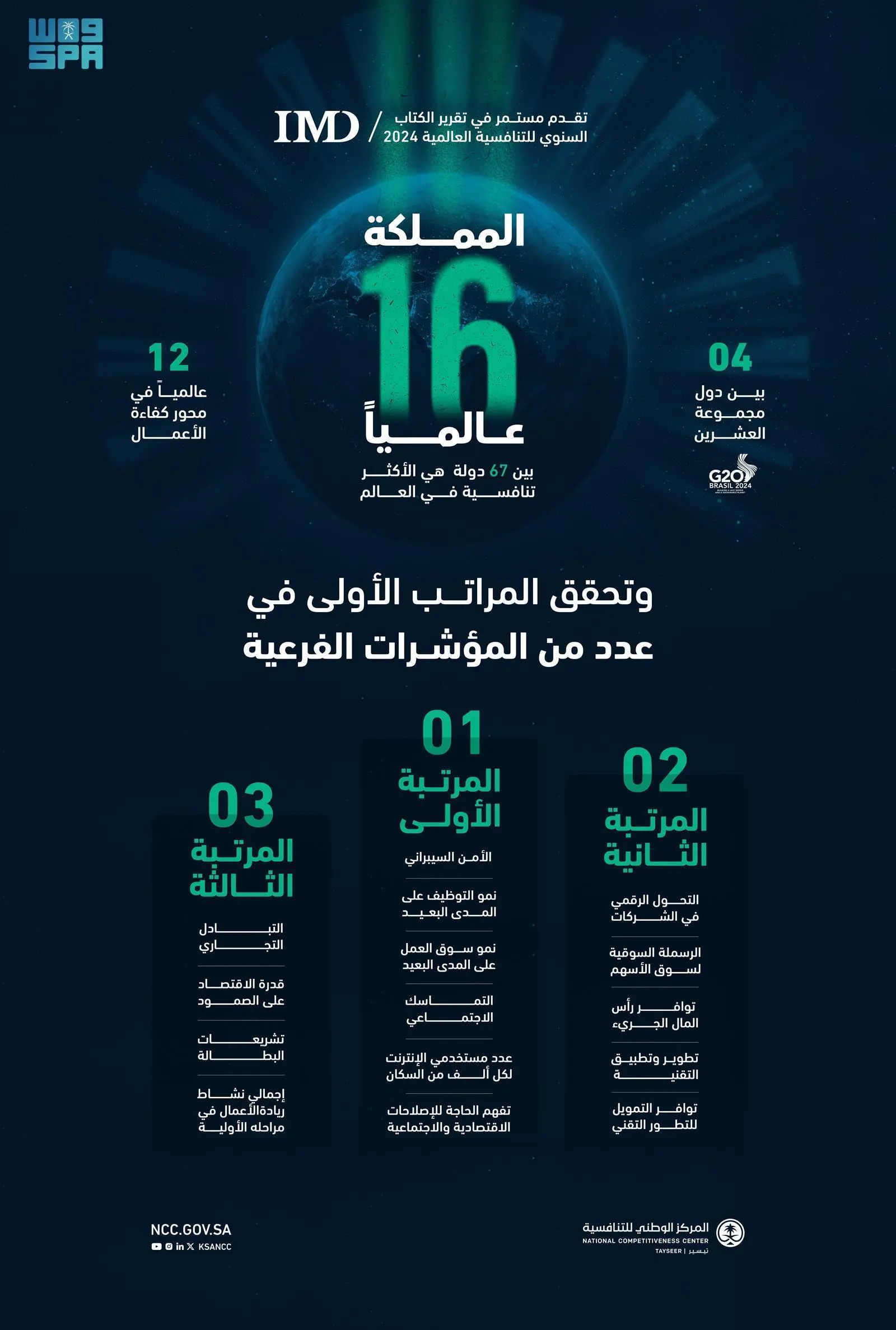 التنافسية العالمية 