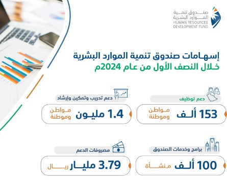 صندوق تنمية الموارد البشرية