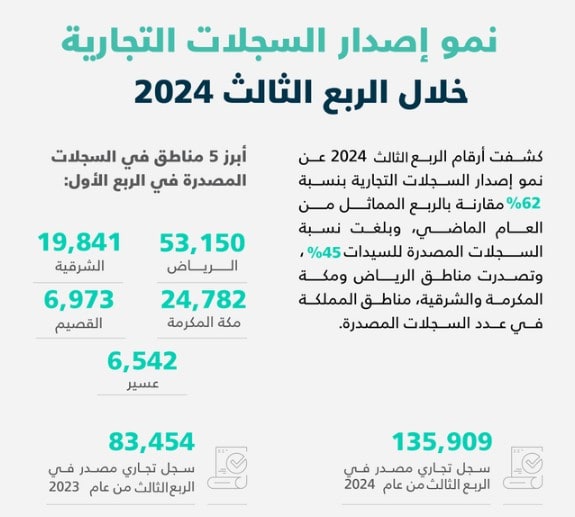 السجلات التجارية