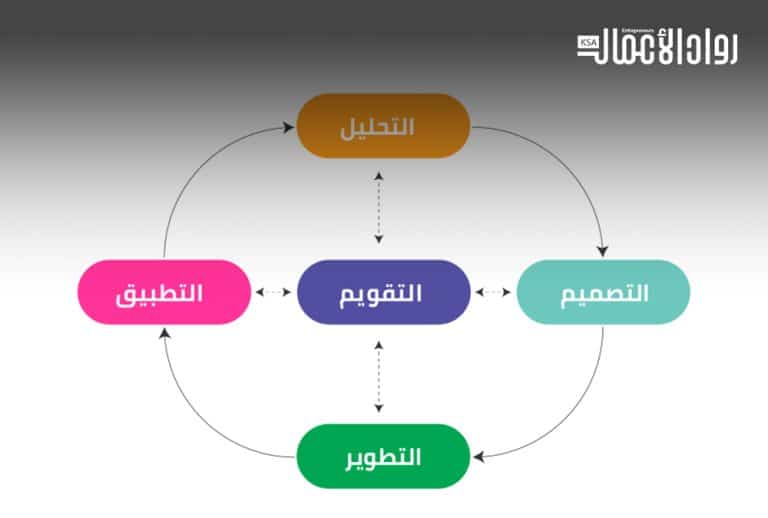 نموذج ADDIE