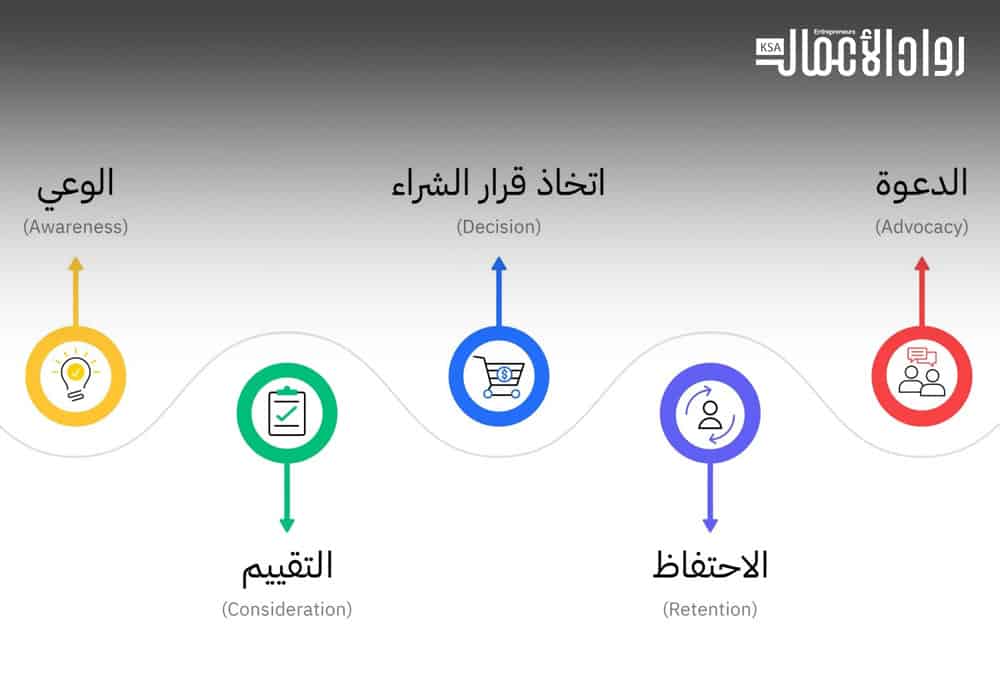العملاء المحتملين