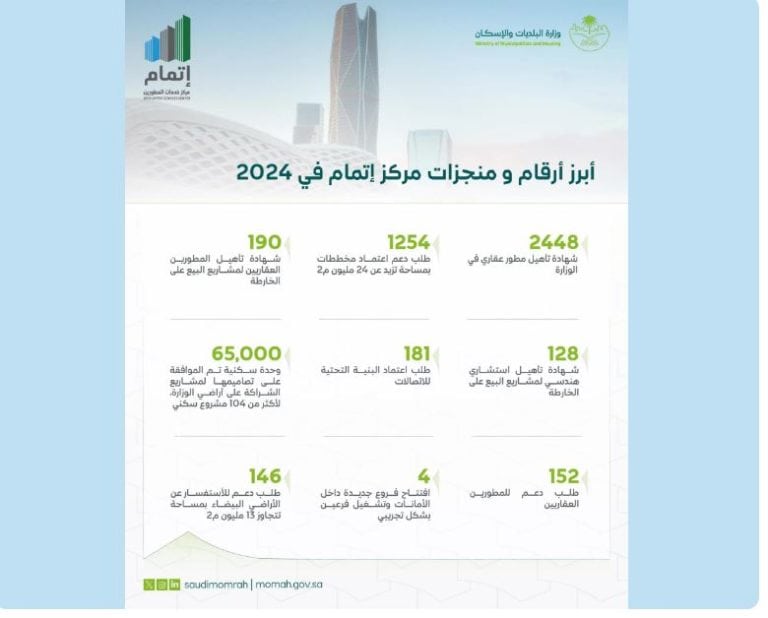 “إتمام” تعتمد 1250 مخططًا سكنيًا في 2024 لتعزيز التنمية العمرانية إتمام