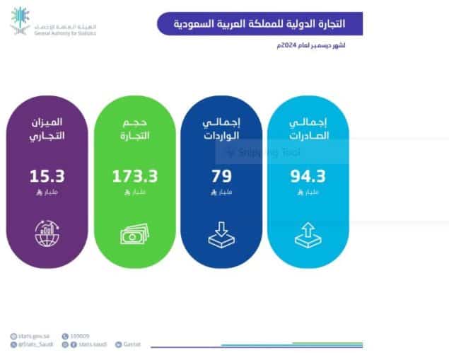 الصادرات الوطنية غير البترولية