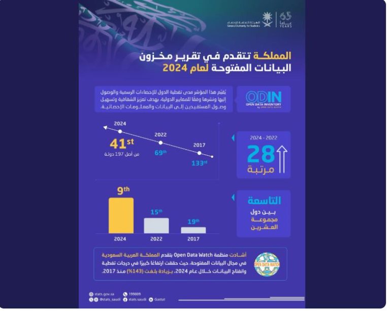 مخزون البيانات المفتوحة