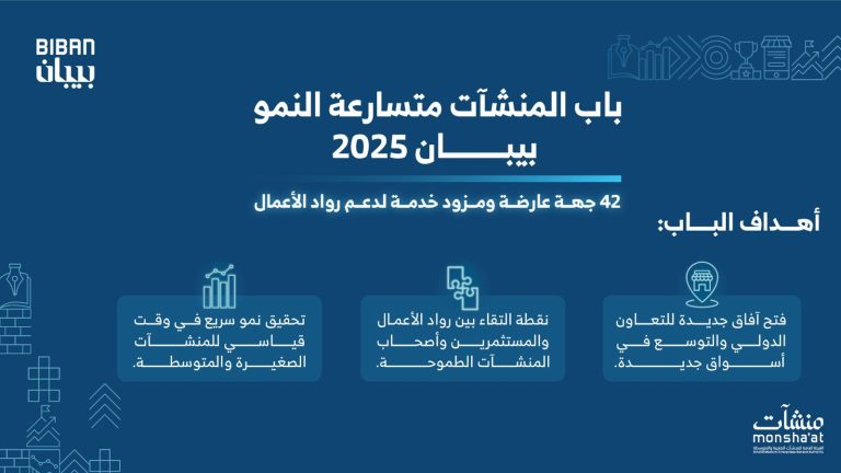 "بيبان 2025"..42 جهة عارضة تدعم المنشآت متسارعة النمو